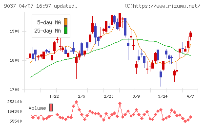 ハマキョウレックスチャート