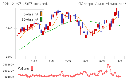 近鉄グループホールディングスチャート