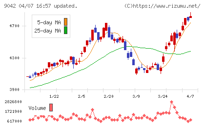 阪急阪神ホールディングスチャート