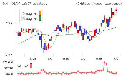 南海電気鉄道チャート