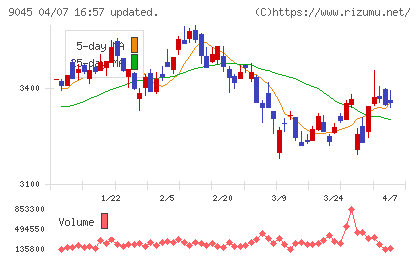 京阪ホールディングスチャート