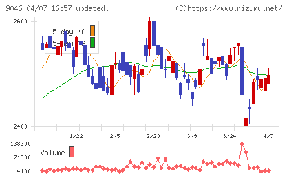 神戸電鉄チャート