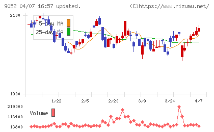 山陽電気鉄道チャート