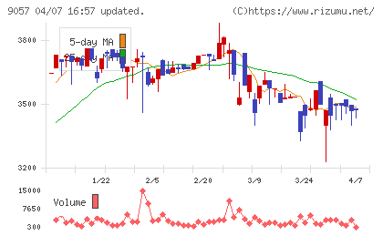 遠州トラックチャート
