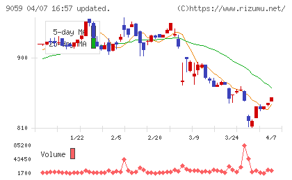 カンダホールディングスチャート