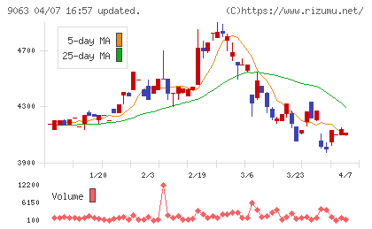 岡山県貨物運送チャート