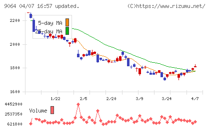 ヤマトホールディングスチャート