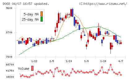 丸全昭和運輸チャート