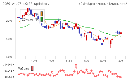 センコーグループホールディングスチャート