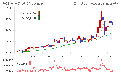 ニッコンホールディングスチャート