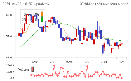 日本石油輸送チャート