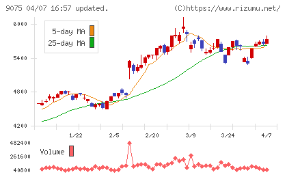 福山通運チャート