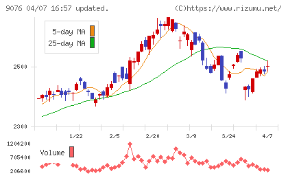 セイノーホールディングスチャート