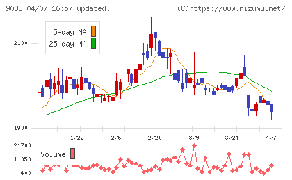 神姫バスチャート