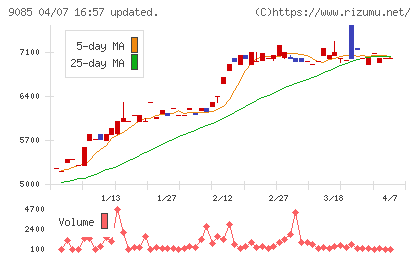 北海道中央バスチャート
