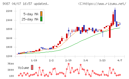 タカセチャート