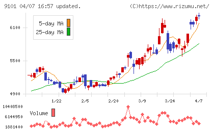 日本郵船チャート