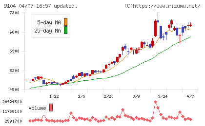 商船三井チャート
