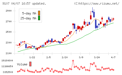 川崎汽船チャート