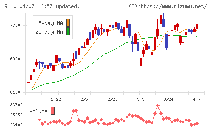 NSユナイテッド海運チャート