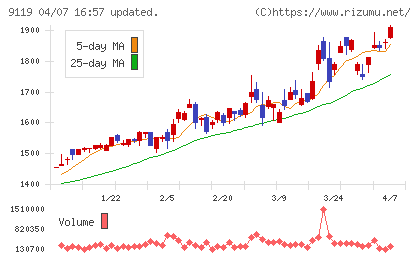 飯野海運チャート