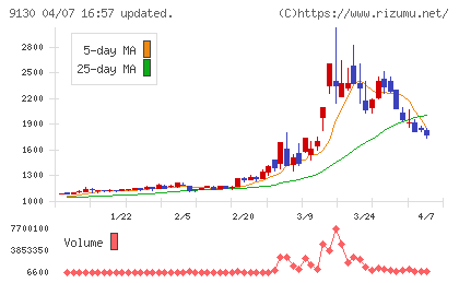共栄タンカーチャート