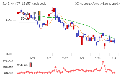 九州旅客鉄道チャート
