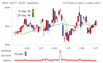 SGホールディングスチャート