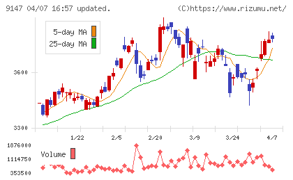 ＮＩＰＰＯＮ　ＥＸＰＲＥＳＳホールディングスチャート