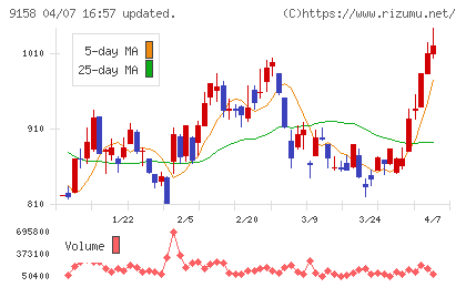 シーユーシーチャート