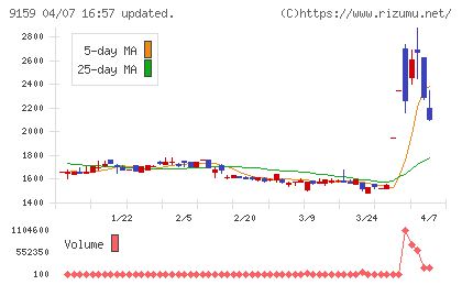 Ｗ　ＴＯＫＹＯチャート