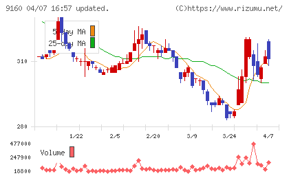 ノバレーゼチャート