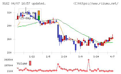 ブリーチチャート