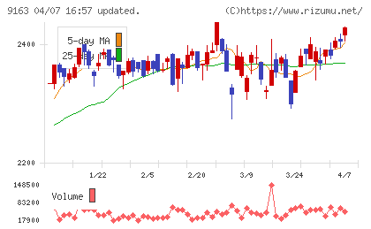 ナレルグループチャート