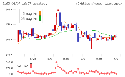クオルテックチャート