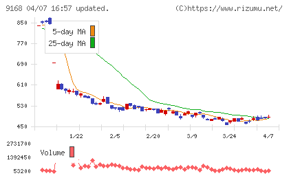 ライズ・コンサルティング・グループチャート