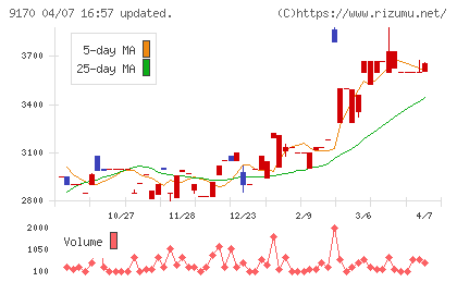 成友興業チャート