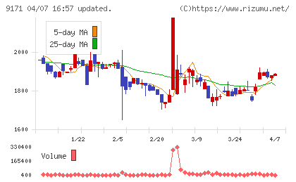 栗林商船チャート
