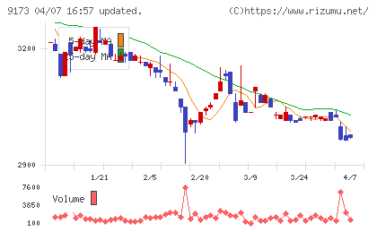 東海汽船チャート