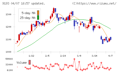 東京汽船チャート