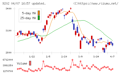 ＡＮＡホールディングスチャート