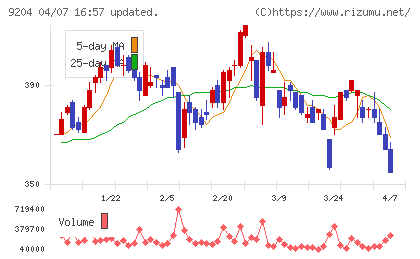 スカイマークチャート