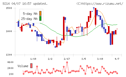 Ｒｅｃｏｖｅｒｙ　Ｉｎｔｅｒｎａｔｉｏｎａｌチャート