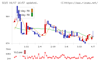 ＣａＳｙチャート