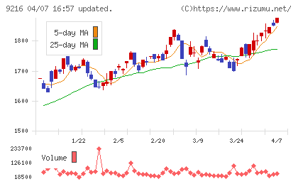 ビーウィズチャート