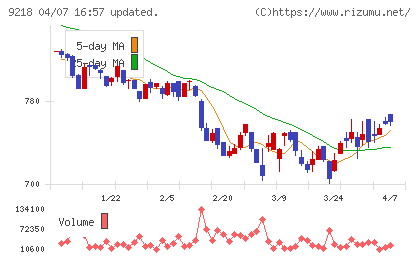 メンタルヘルステクノロジーズチャート