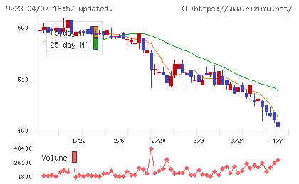 ＡＳＮＯＶＡチャート
