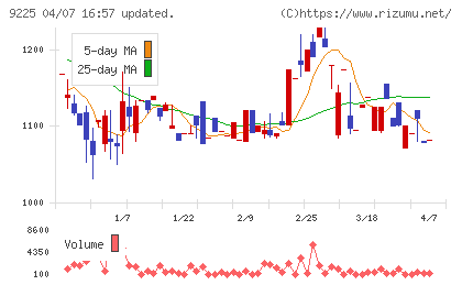 ブリッジコンサルティンググループチャート