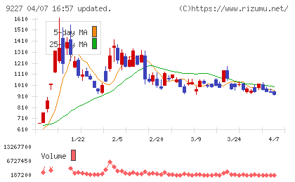 マイクロ波化学チャート
