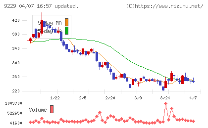 サンウェルズチャート